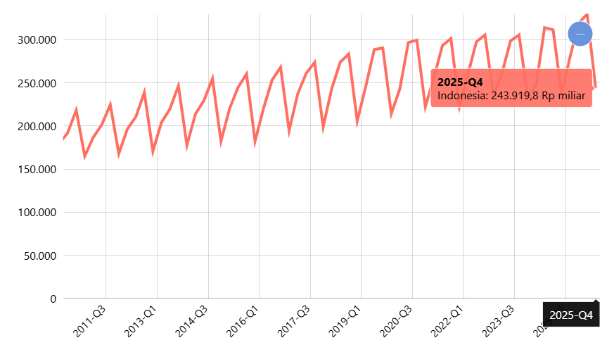 PDB ADHK Harga Konstan 2010 Seri 2010 (Data Triwulanan): 1. Pertanian. Peternakan. Perburuan dan Jasa Pertanian