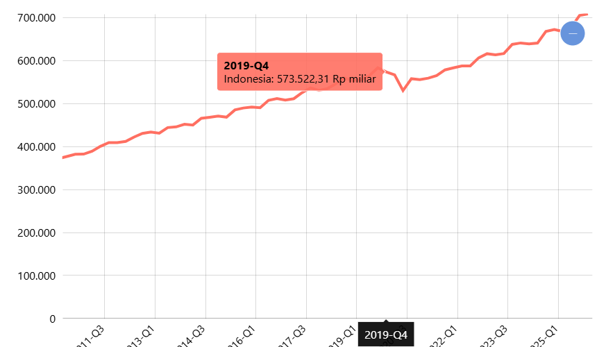 PDB ADHK Harga Konstan 2010 Seri 2010 (Data Triwulanan): C. Industri Pengolahan