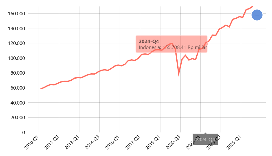 PDB ADHK Harga Konstan 2010 Seri 2010 (Data Triwulanan): H. Transportasi dan Pergudangan