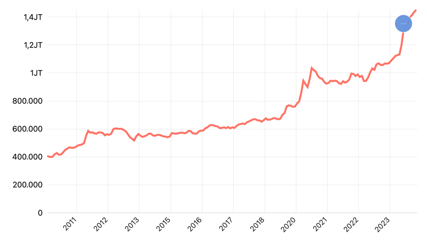 Harga Emas Antam (rata-rata bulanan)