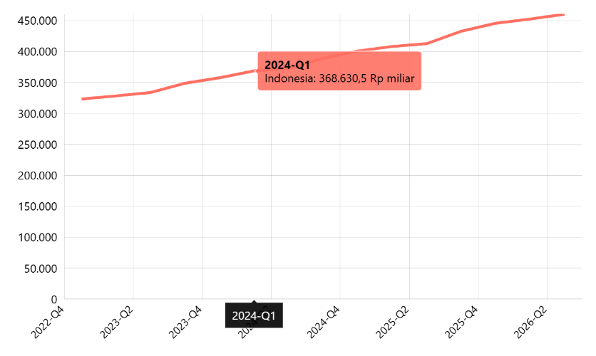 PDB ADHB Harga Berlaku Seri 2010 (Data Triwulanan): 1. Industri Makanan dan Minuman