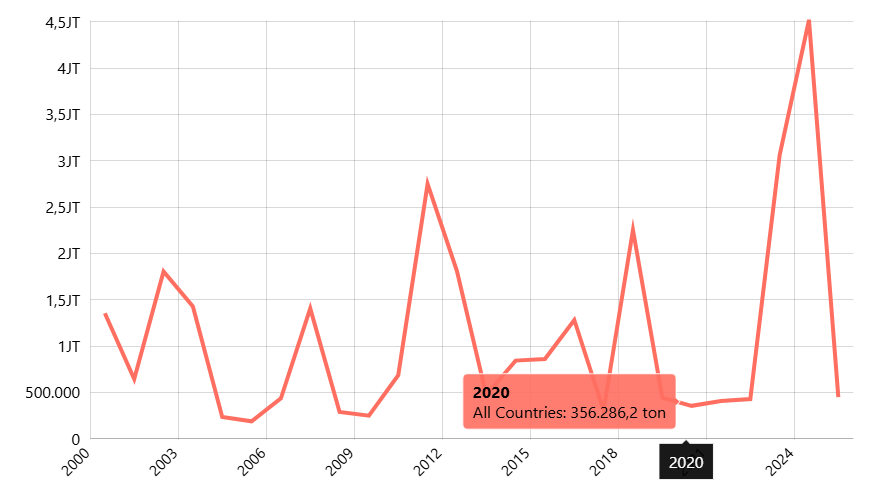 Volume Impor Beras Menurut Negara asal Utama